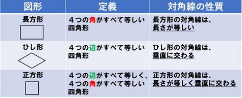 長方形|【中2数学】「長方形、ひし形、正方形」 